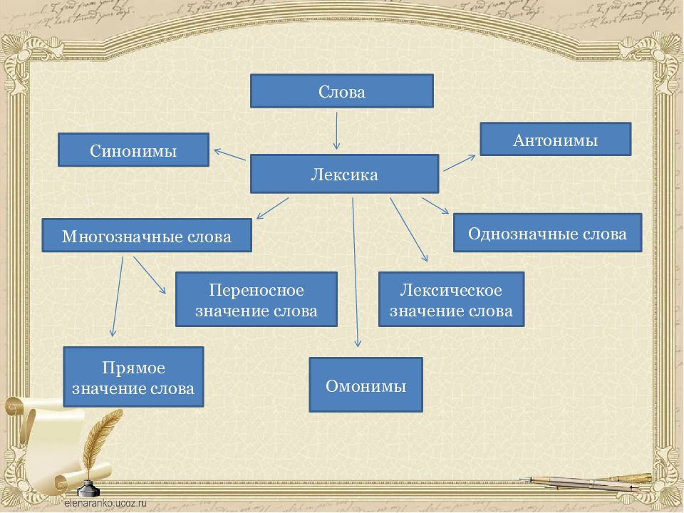 В мире лексики (5 класс). Урок-игра - online presentation