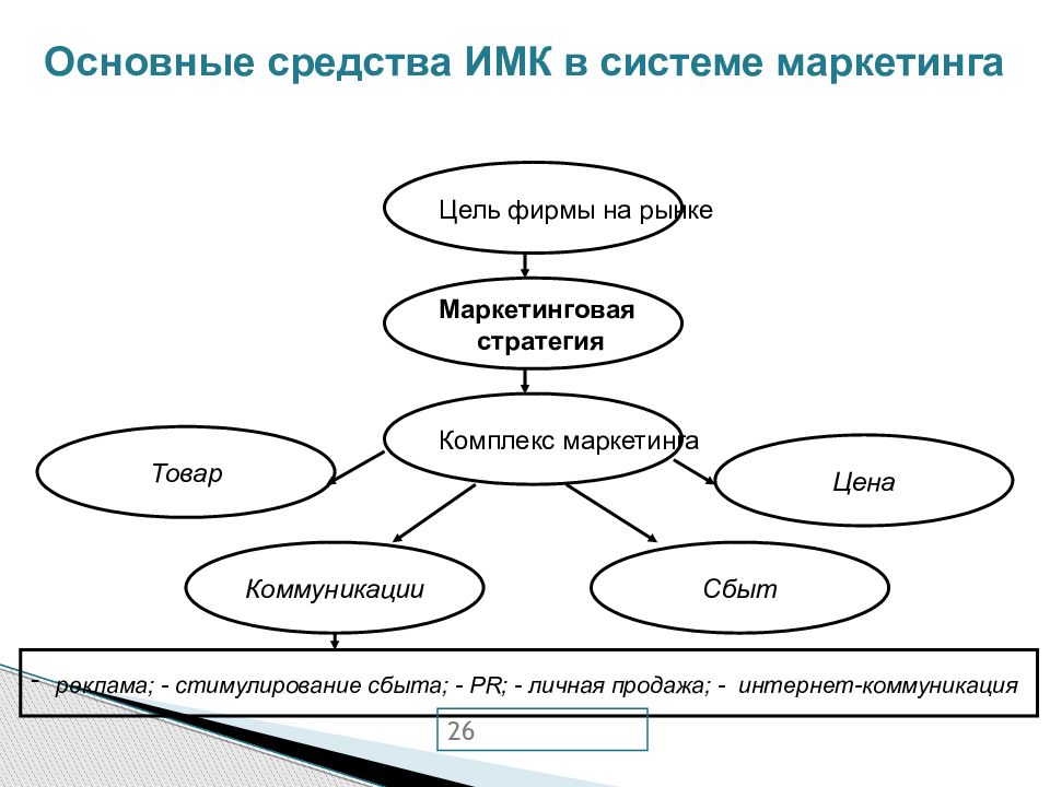 Стратегии маркетинговых коммуникаций. Средства интегрированных маркетинговых коммуникаций. Инструменты маркетинговых коммуникаций. Стратегии интегрированных маркетинговых коммуникаций. Средства ИМК.