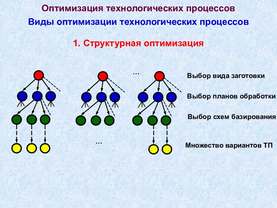 Виды оптимизации. Оптимизация технологических процессов. Виды оптимизации ТП:. Оптимизации технологического процесса виды.