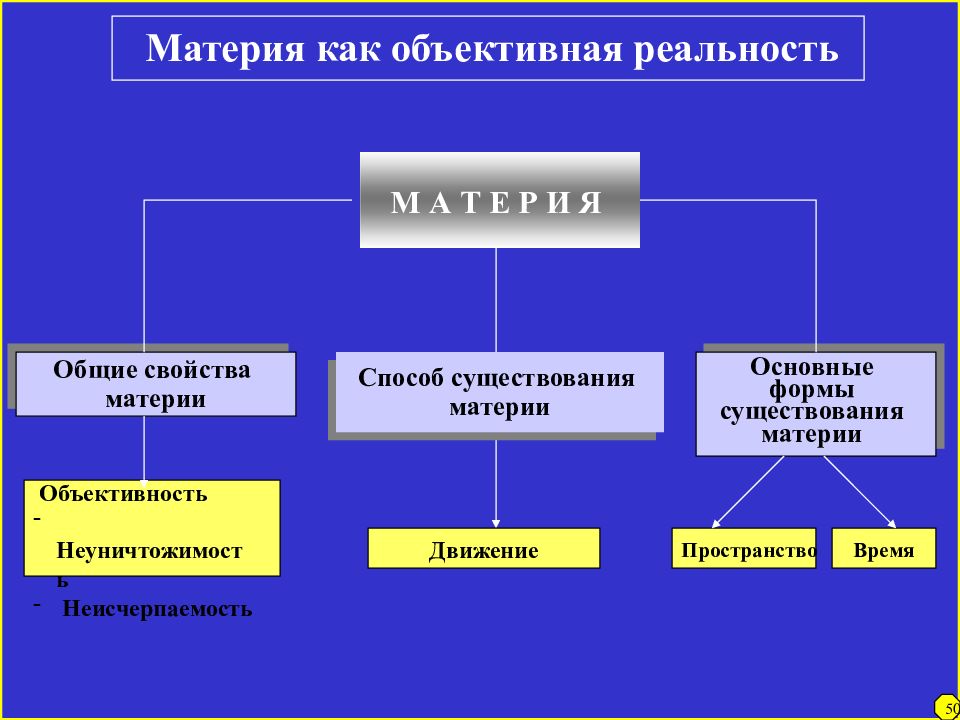 В современной картине мира считается что материя существует в следующей форме