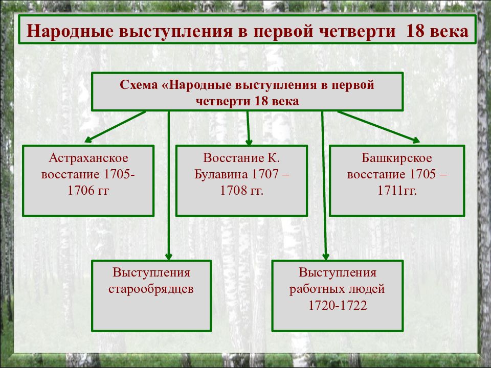 Заполните схему используя пункт 1 параграфа 20 народные движения в 17 веке