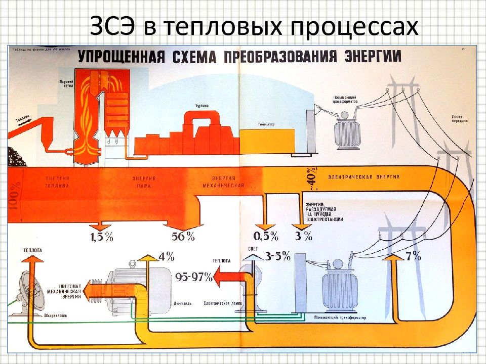 Теплота процесса. Тепловые процессы. ЗСЭ В тепловых процессах. Тепловые процессы таблица. Тепловые процессы физика 8 класс.