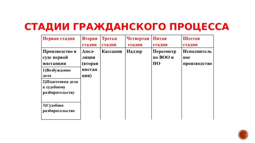 Стадии гражданского процесса схема