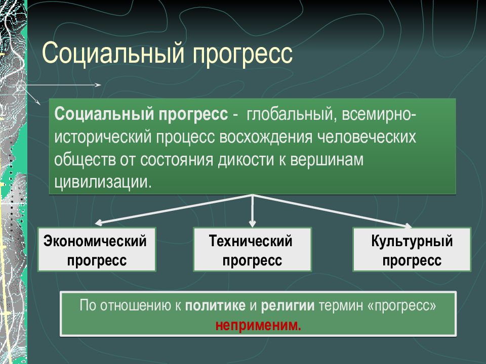 Развитие человеческого общества презентация