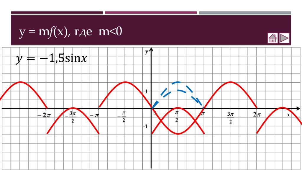 F x преобразования. График функции y MF X. Функция y=MF(X). Функции у = MF(Х). Y=MF(X).
