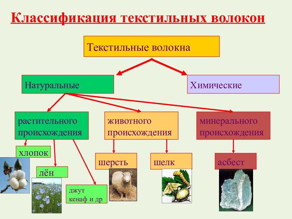 Схема химических волокон. Классификация текстильных волокон химические волокна. Классификация натуральных волокон схема. Натуральные волокна растительного и животного происхождения. Классификация натуральных текстильных волокон.