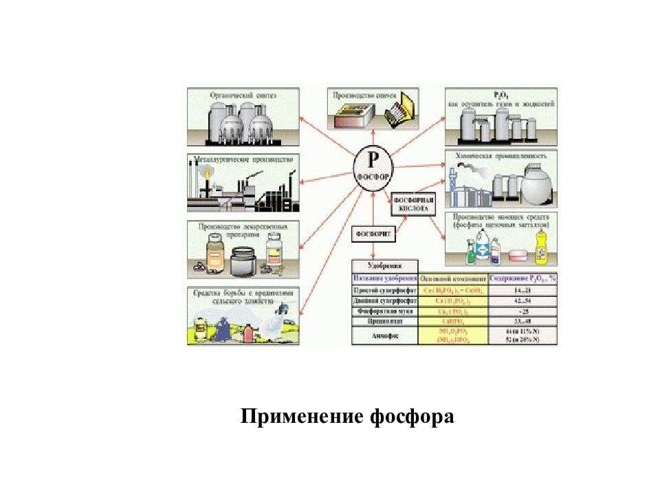 Применение фосфора