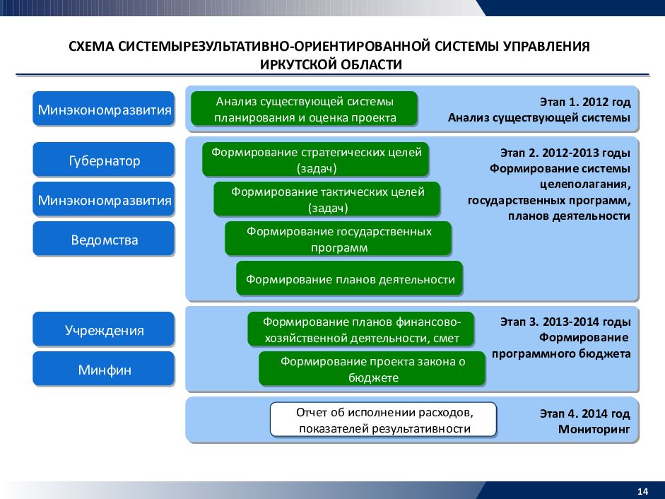 Цель является основой формирования целевой направленности системы целей управления проектами