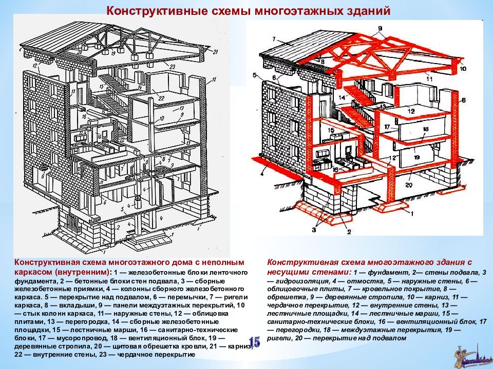 Конструктивные схемы зданий и основные конструктивные элементы