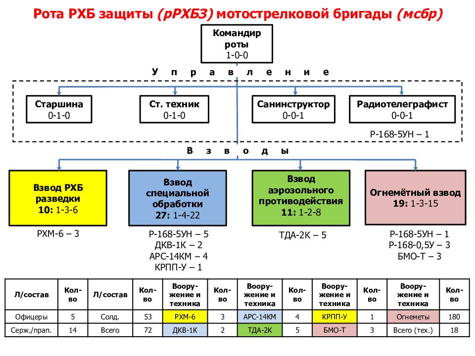 Изобразите в виде иерархической структуры схему мотострелковой роты описание которой предложил