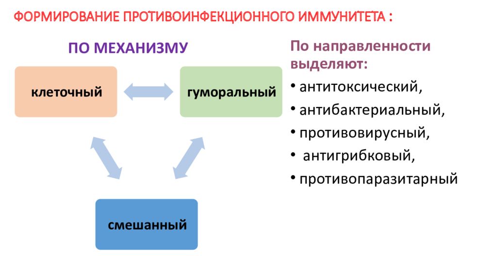 Формирование иммунитета. Формирование противоинфекционного иммунитета. Классификация противоинфекционного иммунитета. Схемы формирования противоинфекционного иммунитета. По механизму противоинфекционного иммунитета выделяют:.