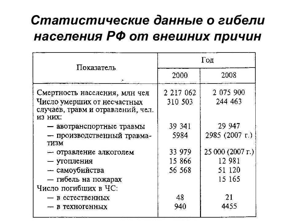 Мониторинг источника опасностей. Смерть от внешних причин. Статистические данные о гибели населения России от внешних причин. Внешние причины смерти. Мониторинг источников опасностей.