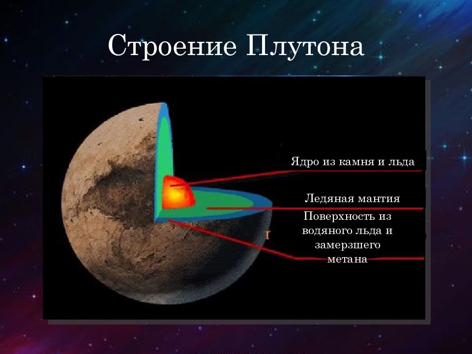 Состав плутона. Внутреннее строение планеты Плутон. Ядро Плутона. Солнечная система строение планет Плутон. Внутреннее строение планет солнечной системы Плутон.