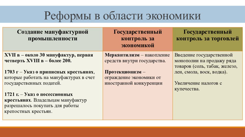 Реформы петра 1 презентация 8 класс