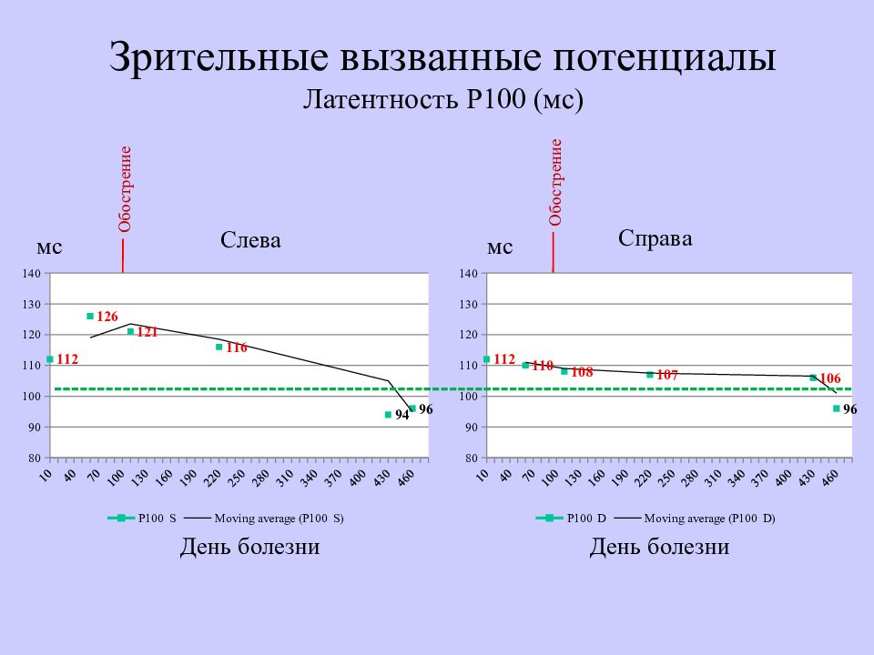 Зрительные вызванные потенциалы