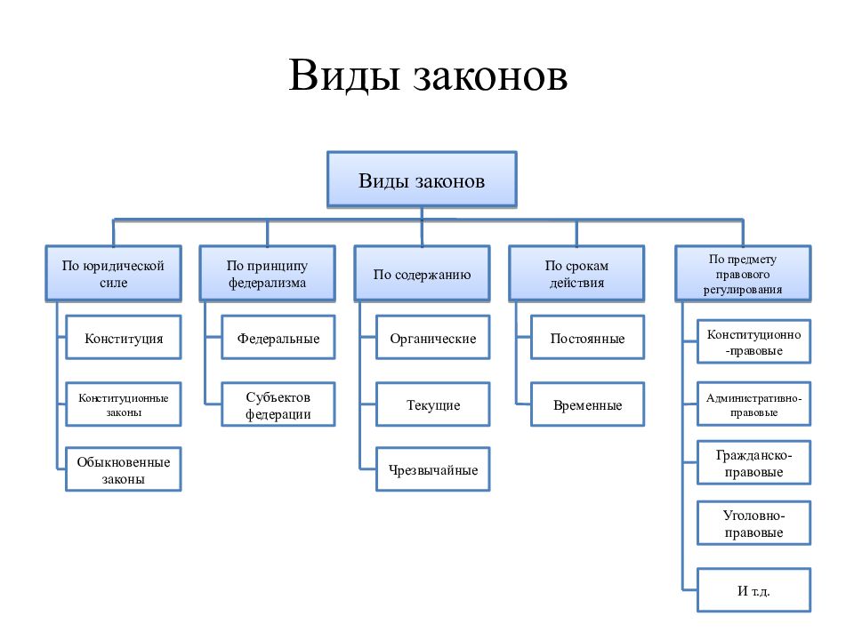 Сравнение действующего закона со старым или новым проектом это