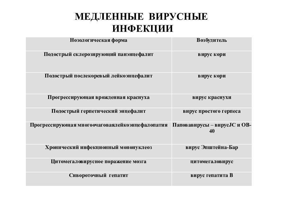 Медленные вирусные инфекции. Медленная форма вирусной инфекции обусловлена. Вирусы возбудители медленных вирусных инфекций. Медленные вирусные инфекции классификация. Возбудители вирусных инфекций таблица.