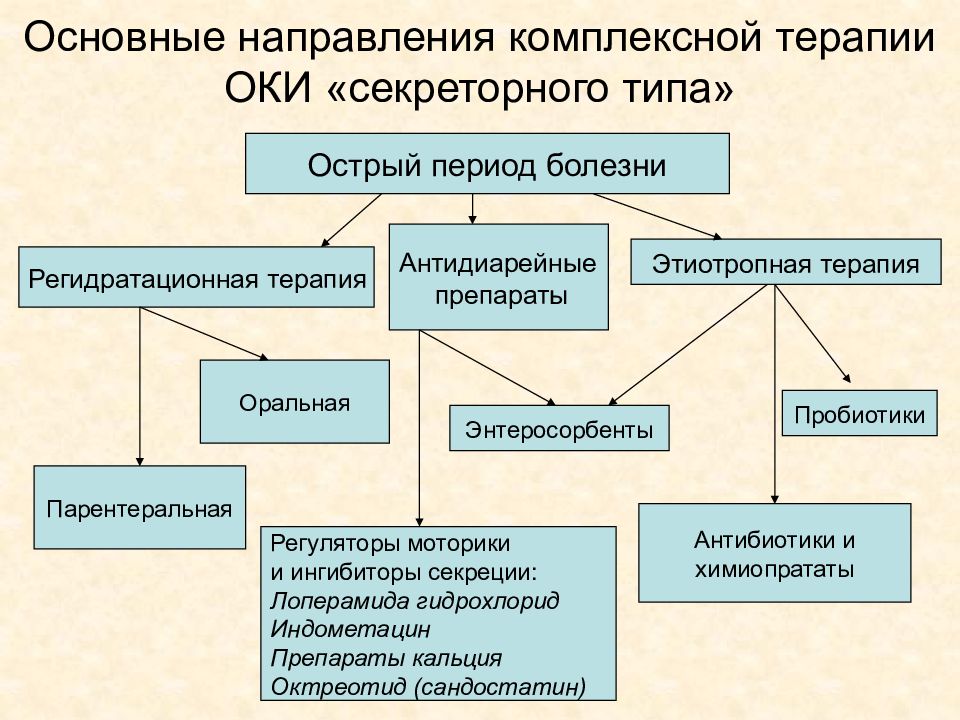 Антидиарейные препараты презентация