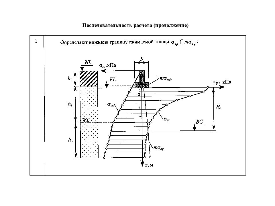 Глубина величина. Глубина сжимаемой толщи грунтов основания. Граница сжимаемой толщи фундамента. Толщина сжимаемой толщи грунта расчет. Расчет глубины сжимаемой толщи грунта.