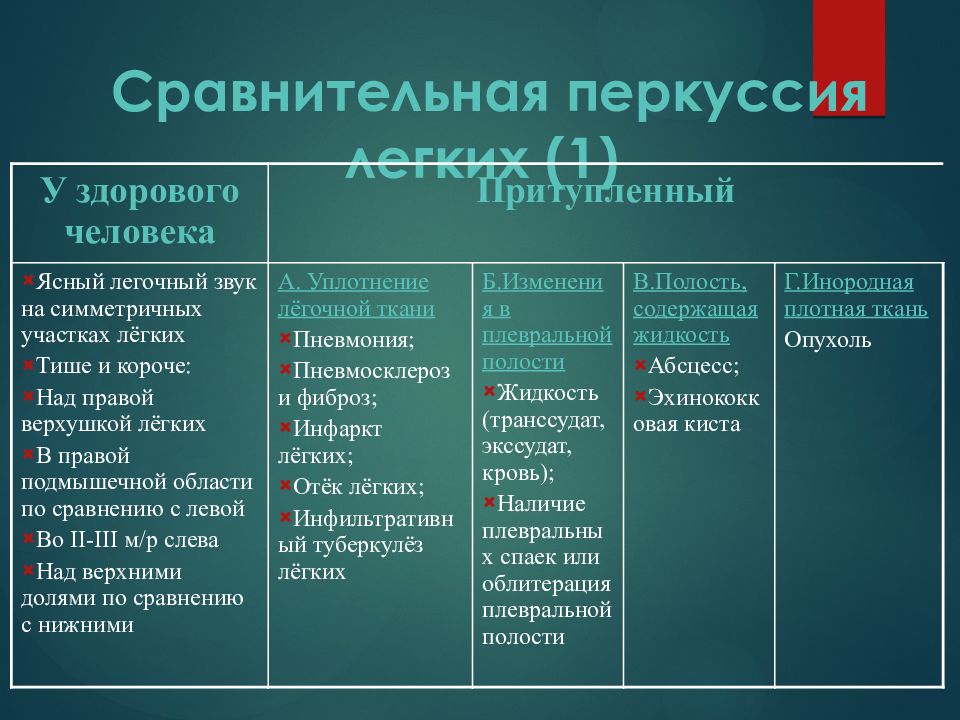 Сравнительно легкий. Сравнительная и топографическая перкуссия легких. Сравнительная перкуссия легких в норме. Сравнительная перкуссия легких при пневмонии. Перкуссия легких сравнительная и топографическая алгоритм.