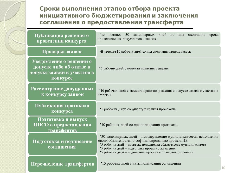 Проекта инициативного бюджетирования вам решать