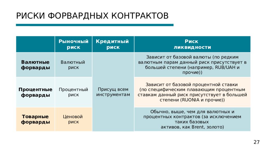 Риски по договору. Форвардная процентная ставка. Типы форвардных контрактов. Базисные Активы форвардных контрактов. Риски форвардных контрактов примеры.