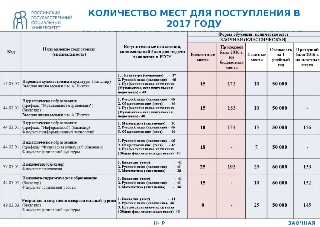 Баллы в ординатуру. Бюджетных мест в магистратуре. Проходные баллы в ординатуру. Бюджетные места в магистратуру после специалитета. Проходной балл в магистратуру МГУ.