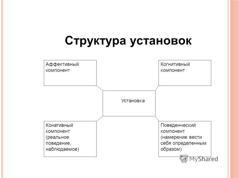 Аффективный компонент социальной установки. Структура клинической психологии. Структура гендерной идентичности когнитивные и конативный. Конативные состояния в психологии. Когнитивное аффективное суггестивное конативное.