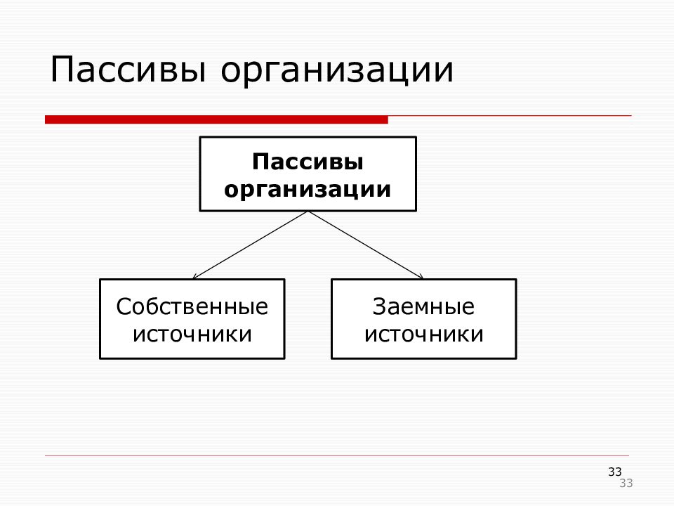 Пассивы фирмы. Пассивы организации. Пассив организации это источники. Пассивная организация это. Пассивы собственные и заемные.