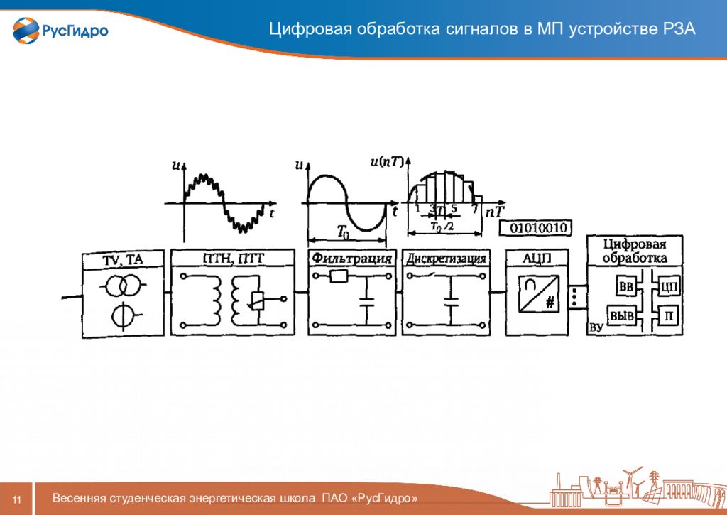 Цос кму. Устройства цифровой обработки сигналов. Обработка сигналов. Устройства ЦОС. Сигналы Рза.