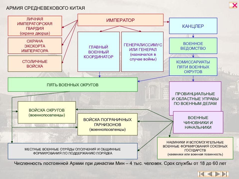 Схема управления японии в 18 веке. Гос Строй средневекового Китая схема. Общественный Строй средневекового Китая схема. Государственный Строй средневекового Китая схема. Государственный Строй средневековой Японии схема.