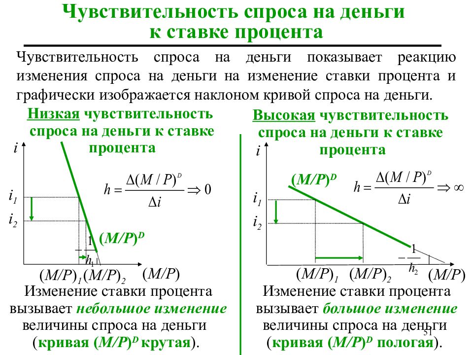 Наклон кривой спроса. Чувствительность спроса на деньги к динамике процентной ставки. Чувствительность спроса на деньги к ставке процента формула. Чувствительность спроса на деньги к изменению ставки процента. Чувствительность спроса на деньги к выпуску.