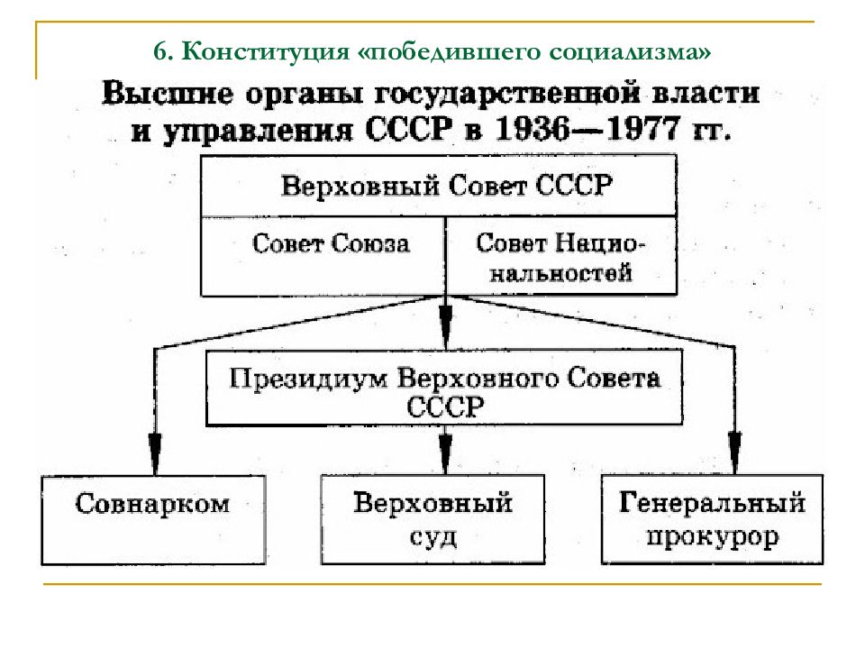 Изобразите схему государственной власти и управления в ссср по конституции 1936 года