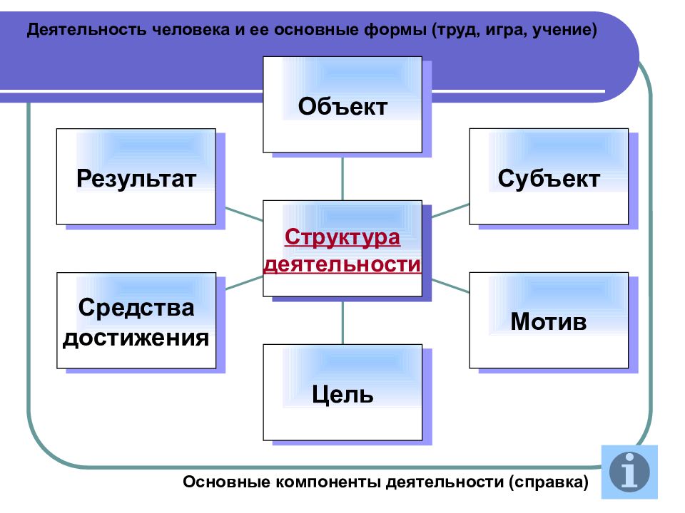 Виды деятельности человека и их особенности проект