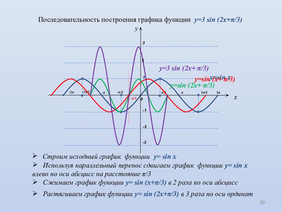 График функции 3 порядка. График тригонометрической функции y 2sinx. График функции y 2sin3x. Тригонометрическая функция y sin2x. Y =2sin sinx график функции.