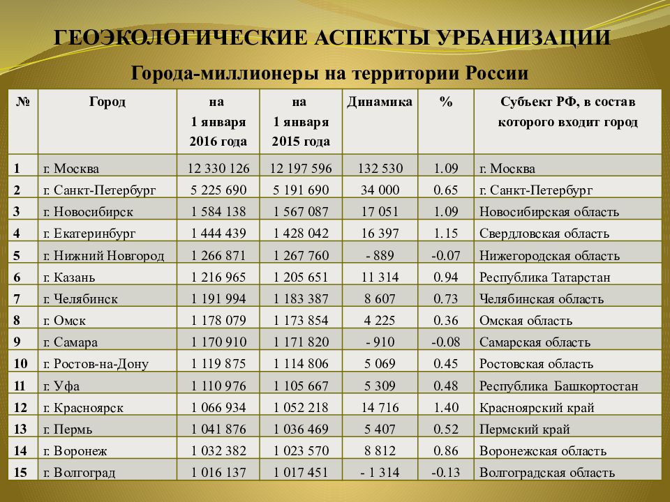 Анализ геоэкологической ситуации в отдельных странах и регионах мира презентация