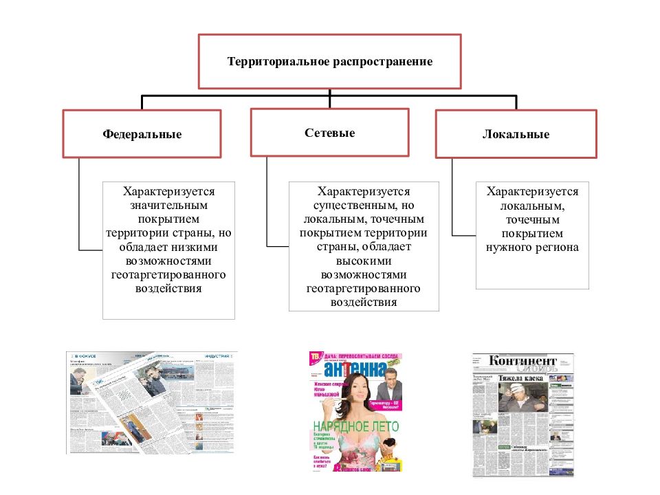 Территориально распространенный. Распространение мировых религий. Территориально распространенный. Компьютерные сети классифицируются по. Территориально распространенный.