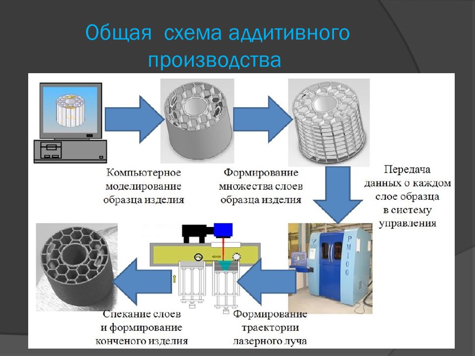 Аддитивные технологии схема