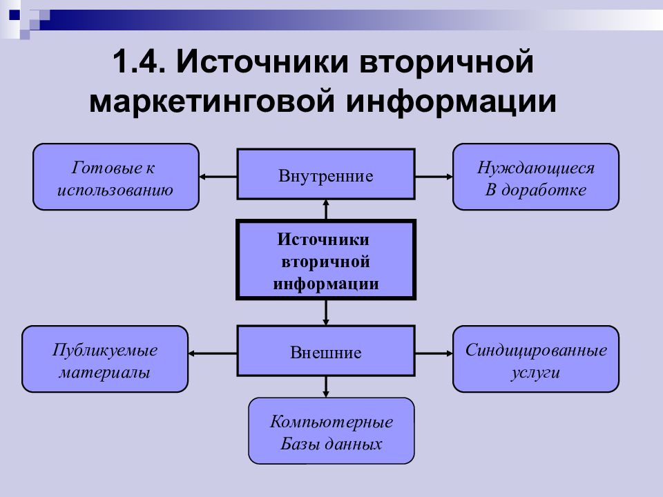 Выбери источники информации. Источники вторичной маркетинговой информации. Вторичные источники информации в маркетинге. Источники первичной маркетинговой информации. Источники информации для маркетинговых исследований.