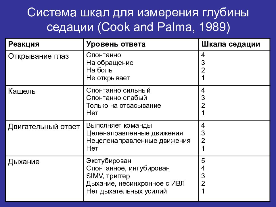 Шкала мании. Ramsay шкала седации. Шкала возбуждения-седации Ричмонда Rass. Шкала глубины седации. Шкала оценки степени седации.