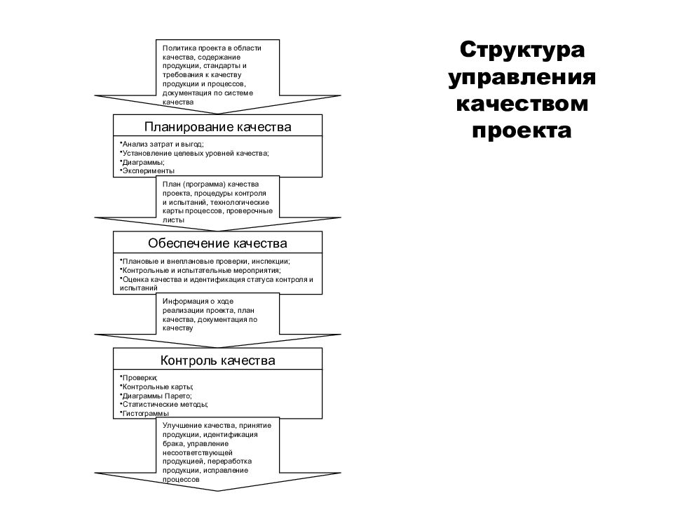 Управление временем проекта эссе