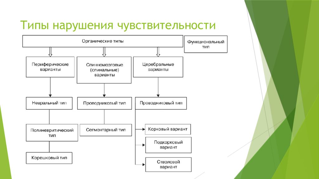 Вид нарушить. Виды нарушения чувствительности. Виды расстройств чувствительности неврология. Проводниковый и сегментарный Тип нарушения чувствительности. Центральный Тип расстройства чувствительности.