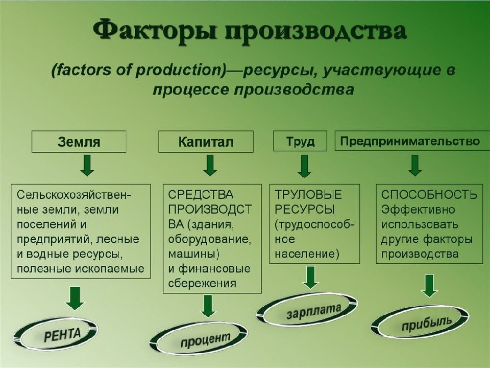 Производство это в обществознании. Перечислите факторы производства. Что относится к факторам производства. Перечислите основные факторы производства. 4 Фактора производства в экономике.