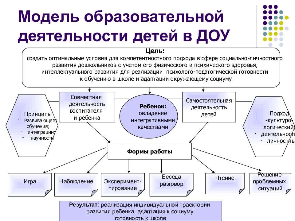 Определение что такое проект в доу по фгос