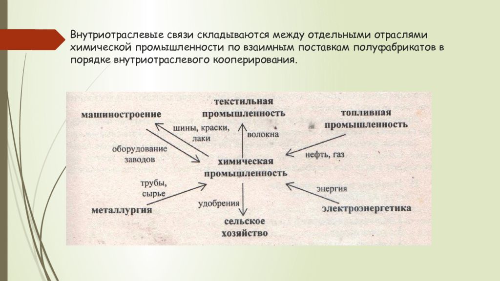 Схема межотраслевых связей химической промышленности таблица