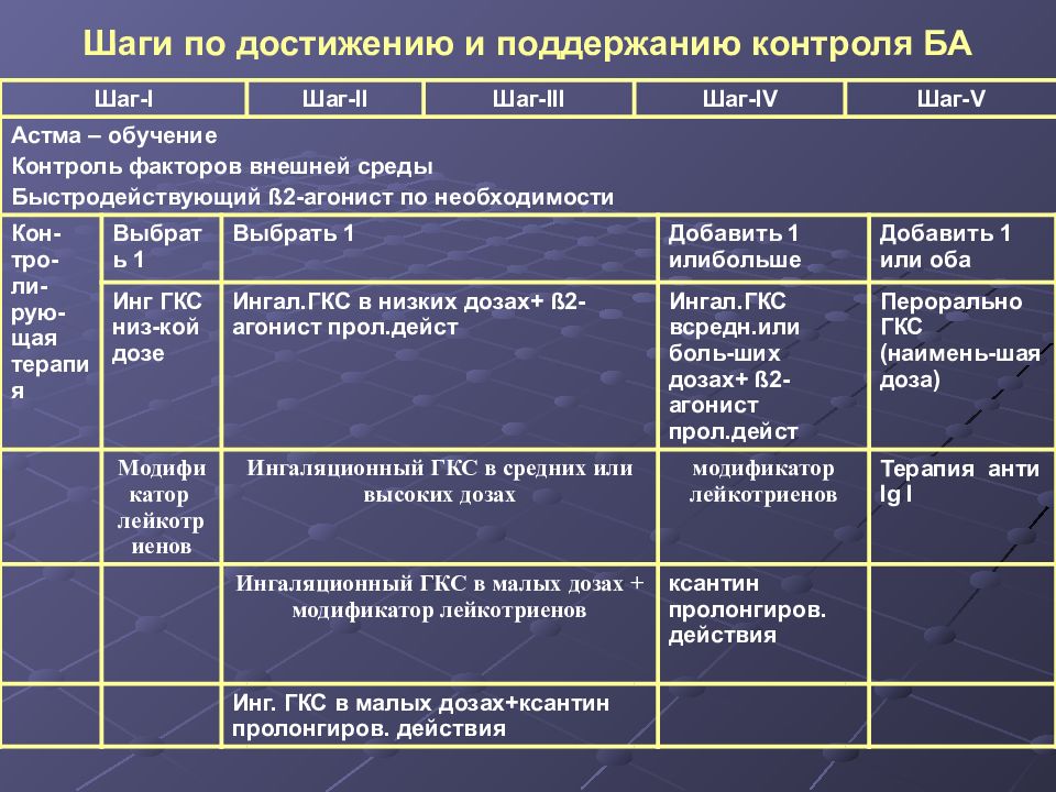 Гкс детям. Дифференциальная диагностика бронхиальной астмы. Степень контроля ба. Бронхиальная астма степени тяжести таблица. Дифференциальная диагностика бронхиальной астмы у детей.