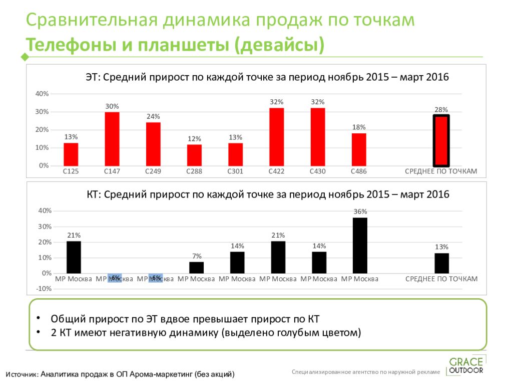 Динамика сравнения