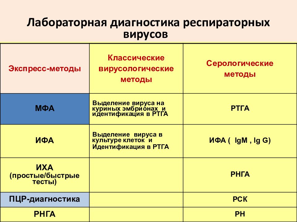 Схема лабораторной диагностики вирусных болезней