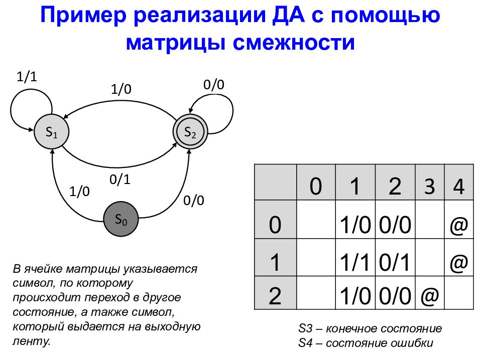 F схема. Матрица смежности пример. Блок схема матрицы смежности. Знак смежности. Матрица переходов конечного автомата.