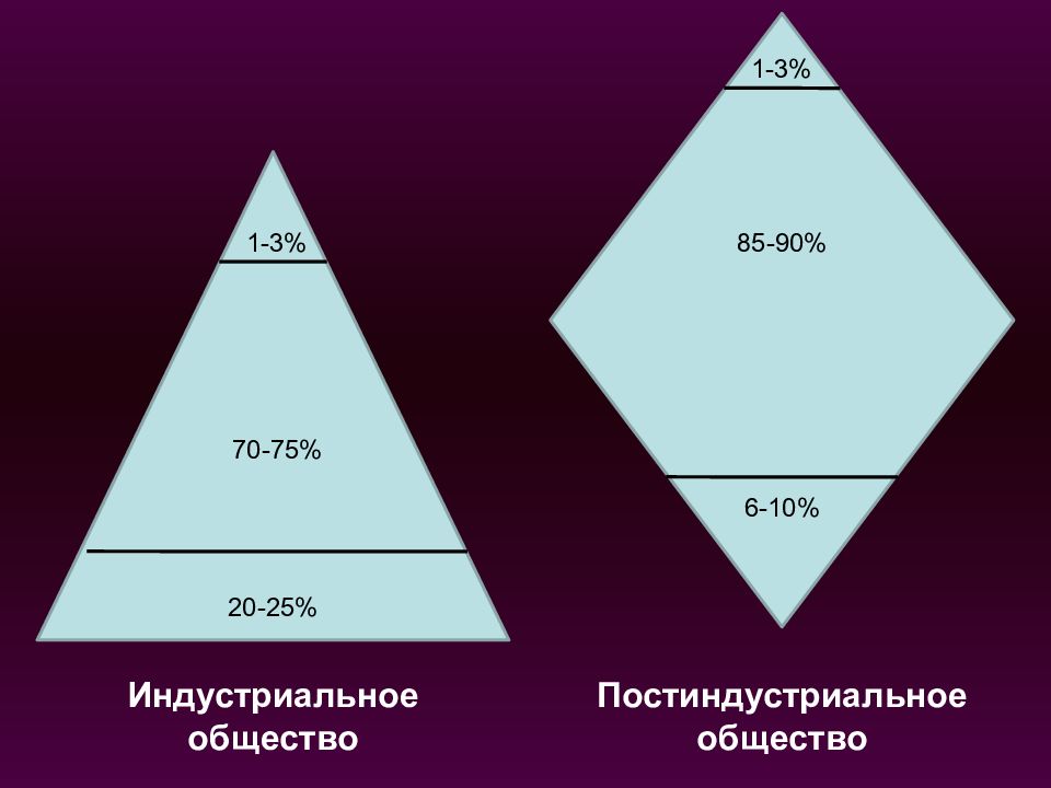 На основе полученных знаний заполните схему стратификации современного общества